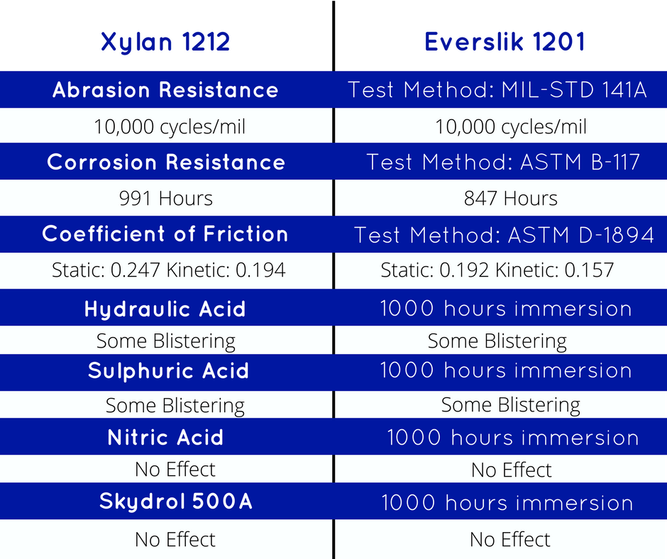 Xylan vs Everslik Silchrome Plating Ltd